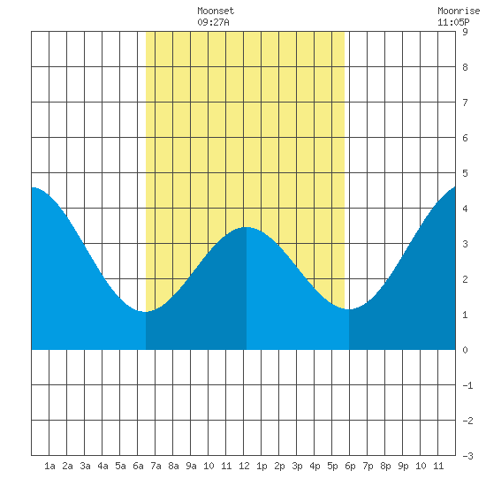 Avalon tide chart for Monday, February 21, 2022