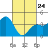 Avalon tide chart for Thursday, February 24, 2022