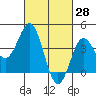 Avalon tide chart for Monday, February 28, 2022