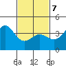 Avalon tide chart for Monday, February 7, 2022
