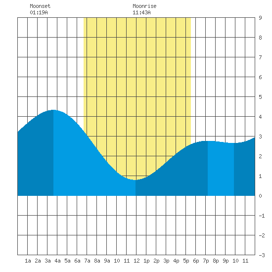 Avalon tide chart for Wednesday, February 9, 2022