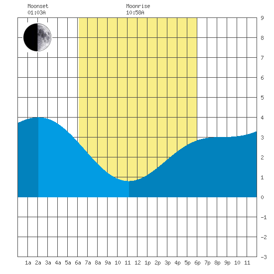 Avalon tide chart for Thursday, March 10, 2022