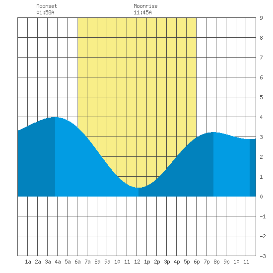 Avalon tide chart for Friday, March 11, 2022