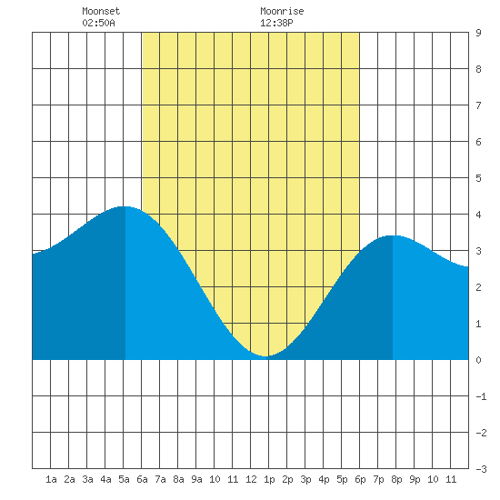 Avalon tide chart for Saturday, March 12, 2022