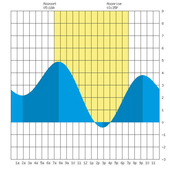 Avalon tide chart for Monday, March 14, 2022