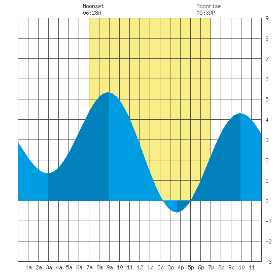 Avalon tide chart for Wednesday, March 16, 2022