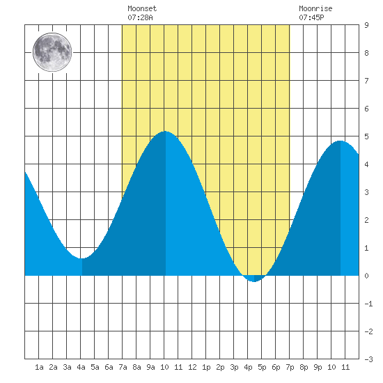 Avalon tide chart for Friday, March 18, 2022