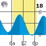 Avalon tide chart for Friday, March 18, 2022