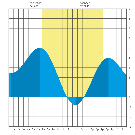 Avalon tide chart for Sunday, March 27, 2022