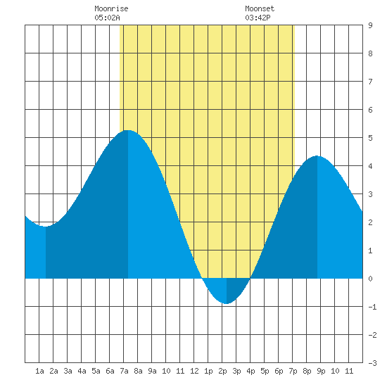 Avalon tide chart for Monday, March 28, 2022