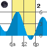Avalon tide chart for Wednesday, March 2, 2022