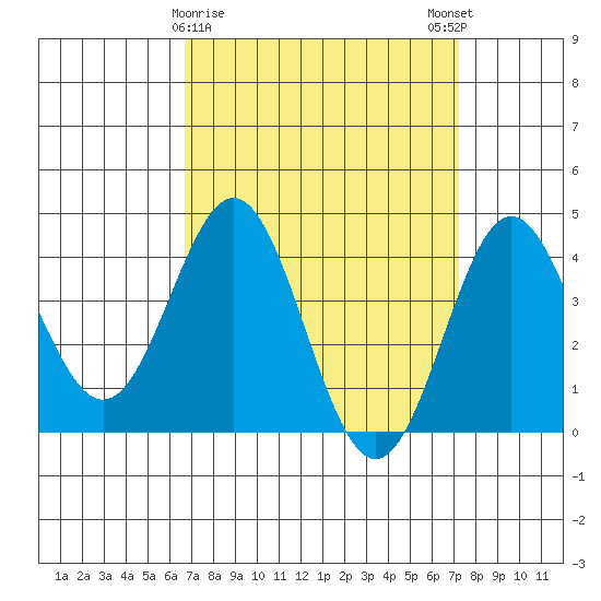Avalon tide chart for Wednesday, March 30, 2022