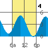 Avalon tide chart for Friday, March 4, 2022