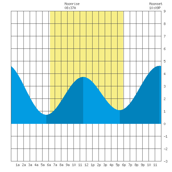 Avalon tide chart for Sunday, March 6, 2022