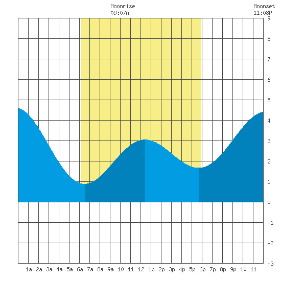 Avalon tide chart for Monday, March 7, 2022