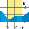 Avalon tide chart for Tuesday, March 8, 2022