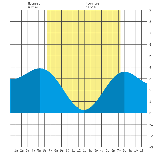 Avalon tide chart for Sunday, April 10, 2022