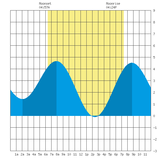 Avalon tide chart for Wednesday, April 13, 2022