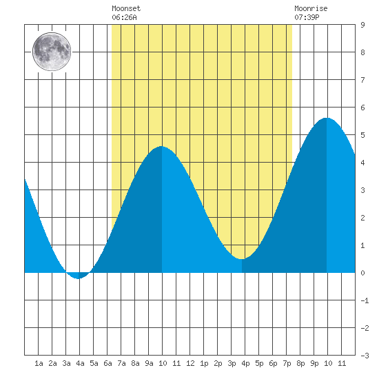Avalon tide chart for Saturday, April 16, 2022