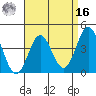 Avalon tide chart for Saturday, April 16, 2022