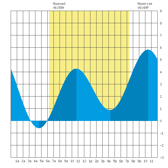 Avalon tide chart for Sunday, April 17, 2022