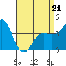 Avalon tide chart for Thursday, April 21, 2022