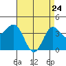 Avalon tide chart for Sunday, April 24, 2022