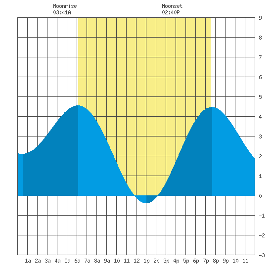 Avalon tide chart for Monday, April 25, 2022