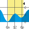 Avalon tide chart for Monday, April 4, 2022