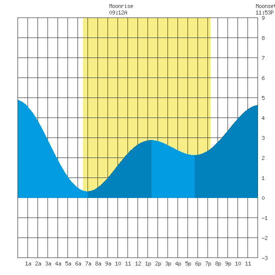 Avalon tide chart for Tuesday, April 5, 2022