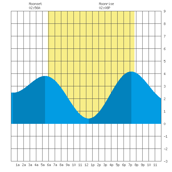 Avalon tide chart for Tuesday, May 10, 2022