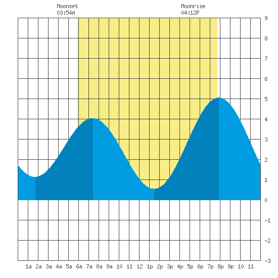 Avalon tide chart for Thursday, May 12, 2022