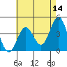 Avalon tide chart for Saturday, May 14, 2022