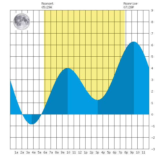 Avalon tide chart for Sunday, May 15, 2022