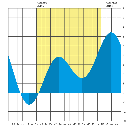 Avalon tide chart for Monday, May 16, 2022