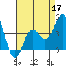 Avalon tide chart for Tuesday, May 17, 2022
