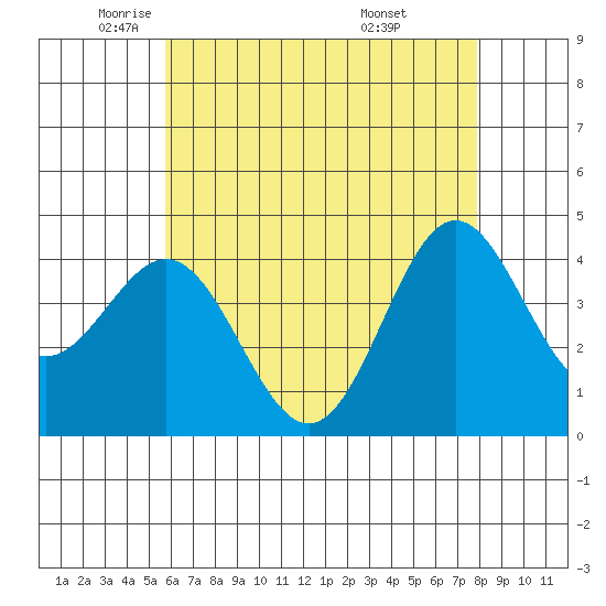 Avalon tide chart for Tuesday, May 24, 2022