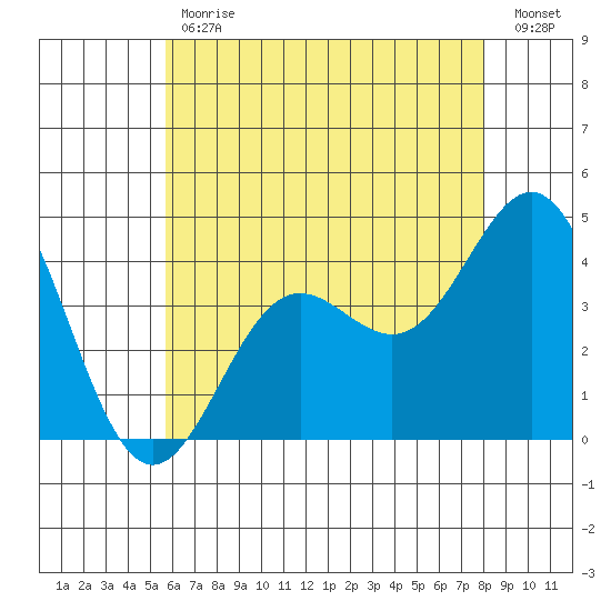 Avalon tide chart for Tuesday, May 31, 2022