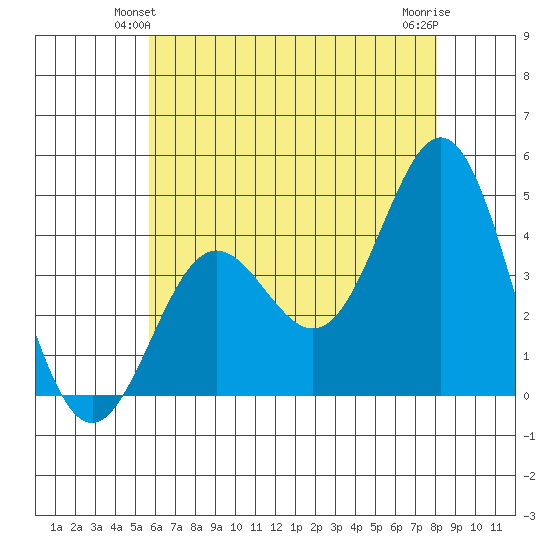 Avalon tide chart for Sunday, June 12, 2022