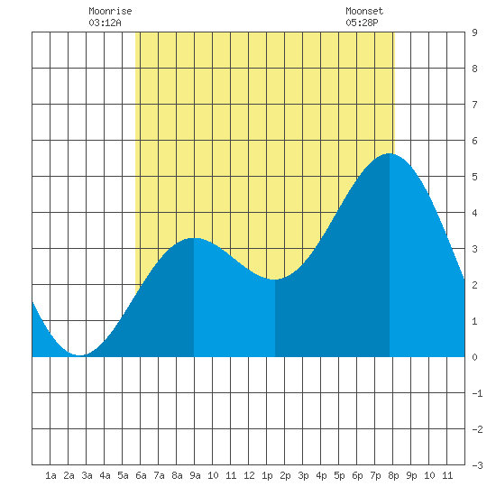 Avalon tide chart for Saturday, June 25, 2022