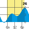 Avalon tide chart for Sunday, June 26, 2022