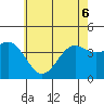 Avalon tide chart for Monday, June 6, 2022