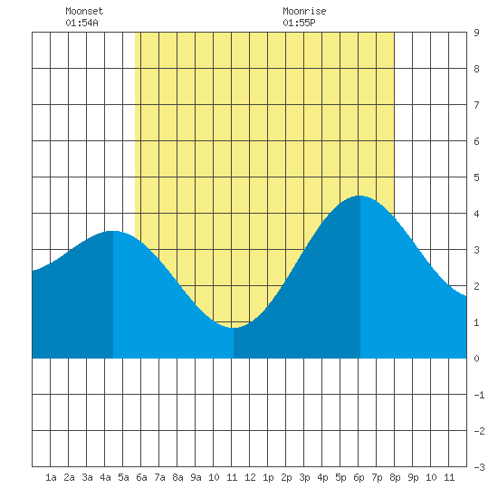 Avalon tide chart for Wednesday, June 8, 2022