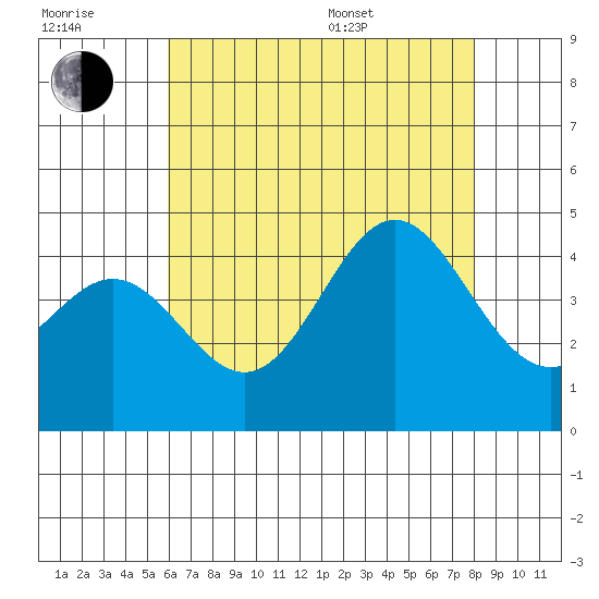 Avalon tide chart for Wednesday, July 20, 2022