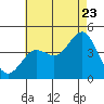 Avalon tide chart for Saturday, July 23, 2022