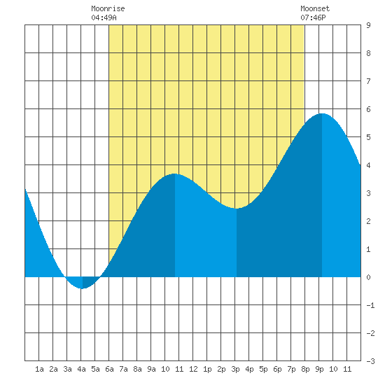 Avalon tide chart for Wednesday, July 27, 2022