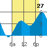 Avalon tide chart for Wednesday, July 27, 2022