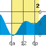 Avalon tide chart for Saturday, July 2, 2022