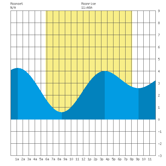Avalon tide chart for Tuesday, July 5, 2022