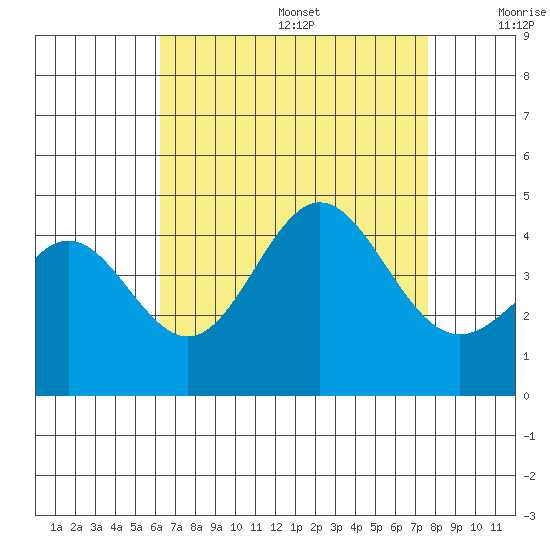 Avalon tide chart for Wednesday, August 17, 2022
